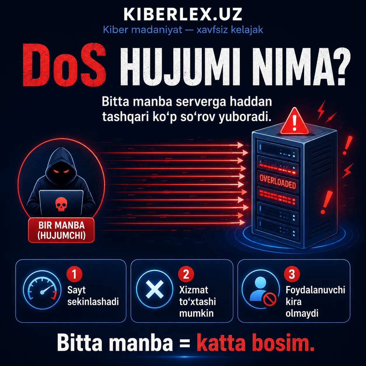 Server bitta manbadan kelgan haddan tashqari so'rovlar ostida ham tizzaga cho'kishi mumkin.