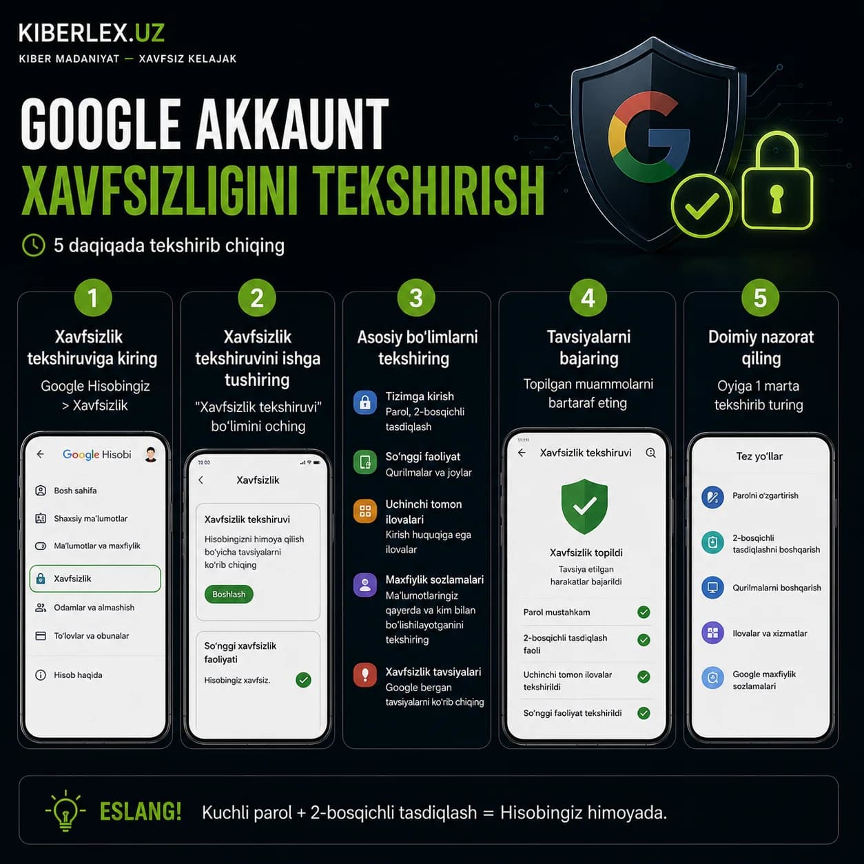 Google hisobingizni oxirgi marta qachon tekshirgan edingiz? Besh daqiqa — butun raqamli hayotingiz uchun arzimas narx.